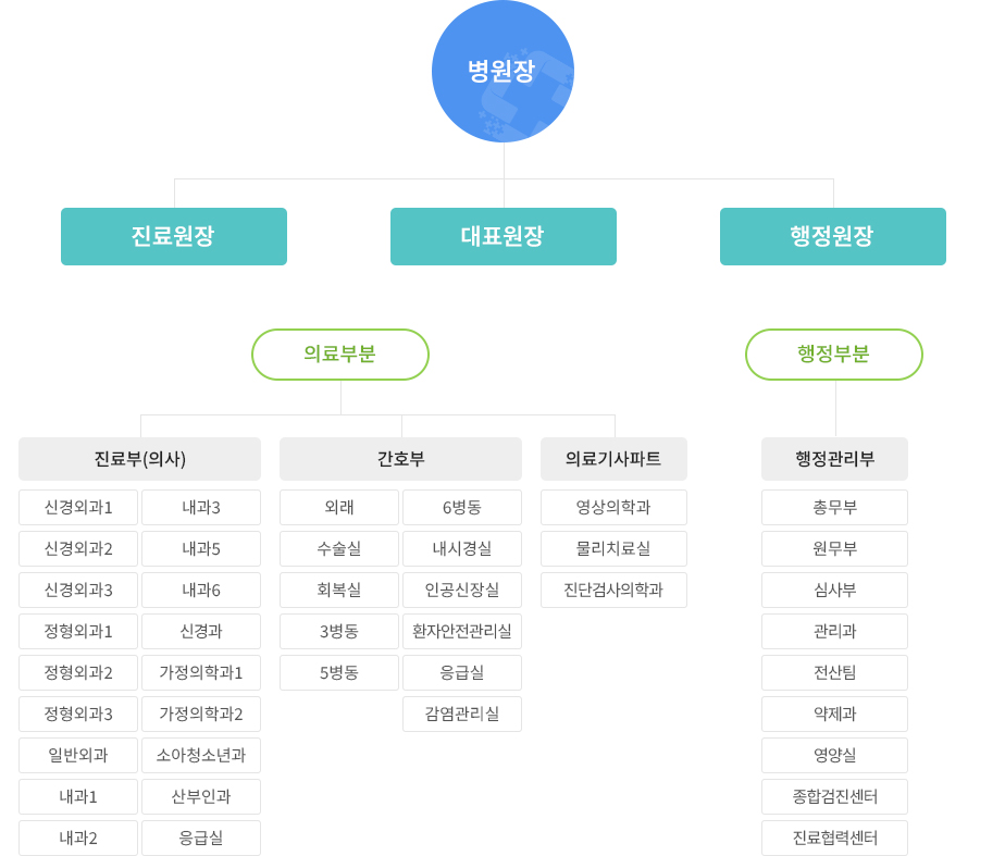 빛가람종합병원 조직도